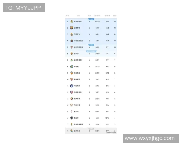 皇马领衔西甲欧冠小组赛观察:积分榜混乱格局下传统强队集体失分 皇马领衔西甲欧冠小组赛观察:积分榜混乱格局下传统强队集体失分